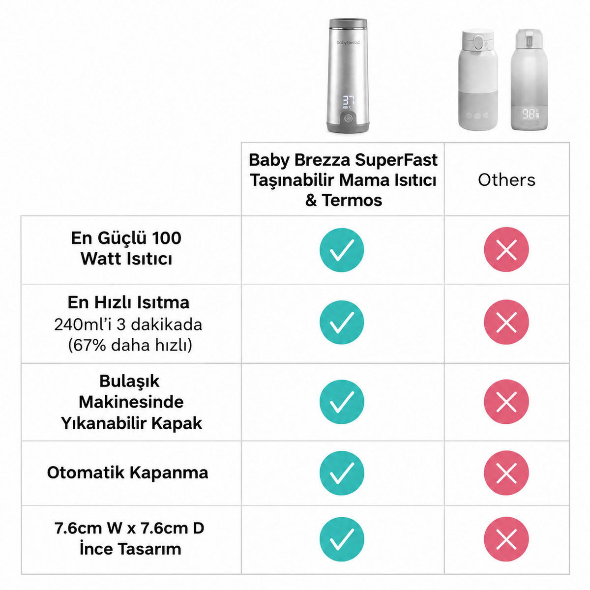 SuperFast Taşınabilir Mama & Su & Süt Isıtıcı - Silver