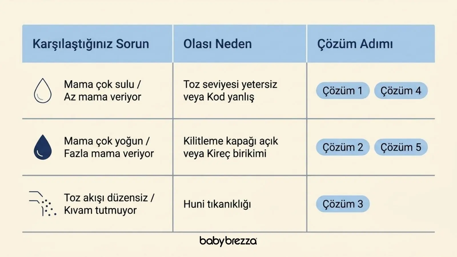 Baby Brezza mama ölçü sorunları ve çözüm tablosu - Baby Brezza