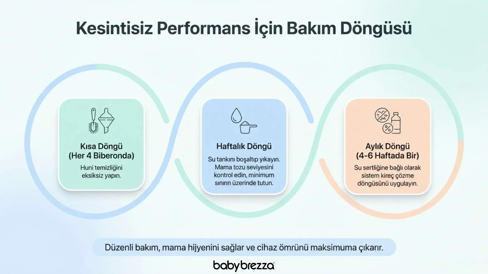 Kesintisiz performans için kısa haftalık ve aylık bakım döngüsü - Baby Brezza