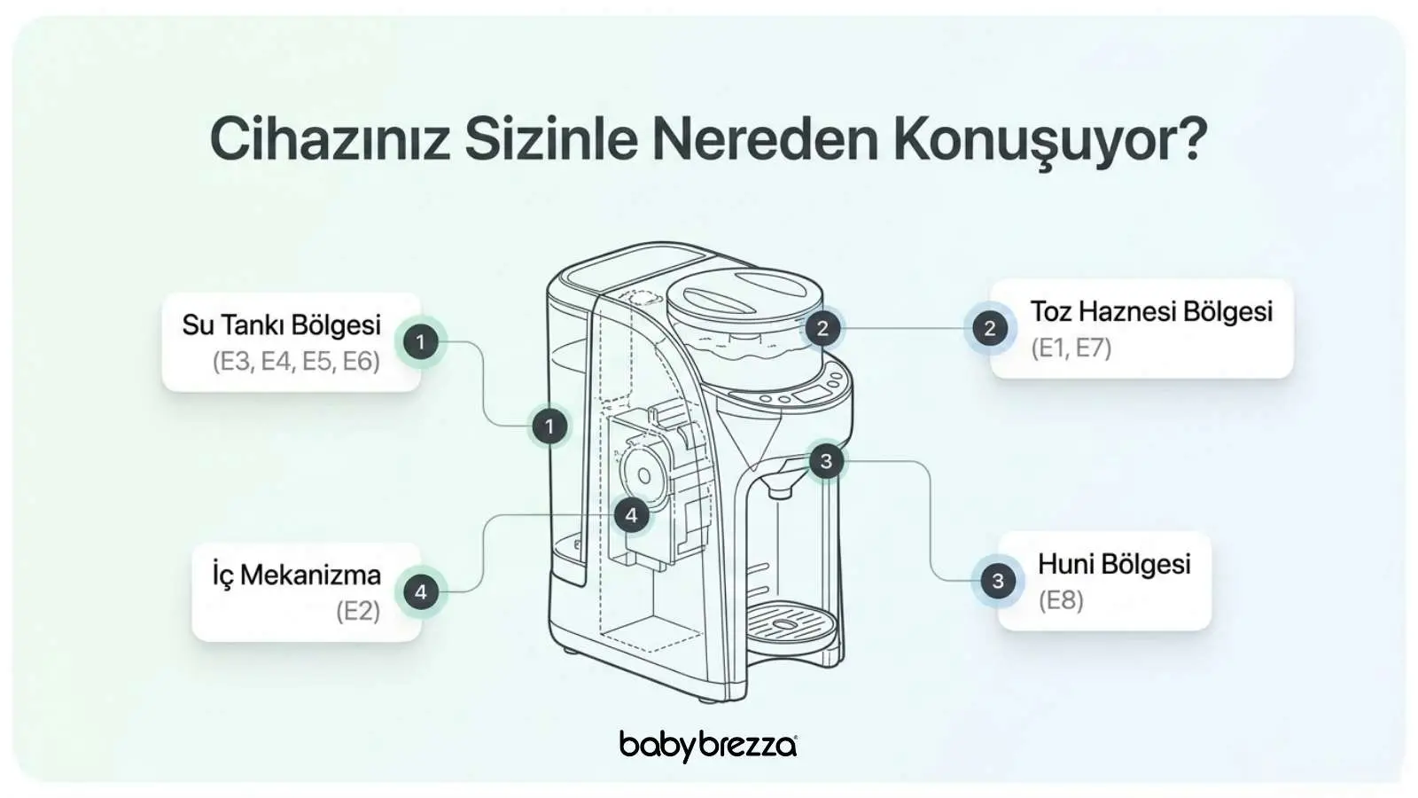 Formula Pro Advanced hata kodu bölgeleri diyagramı - su tankı, toz haznesi, huni ve iç mekanizma - Baby Brezza
