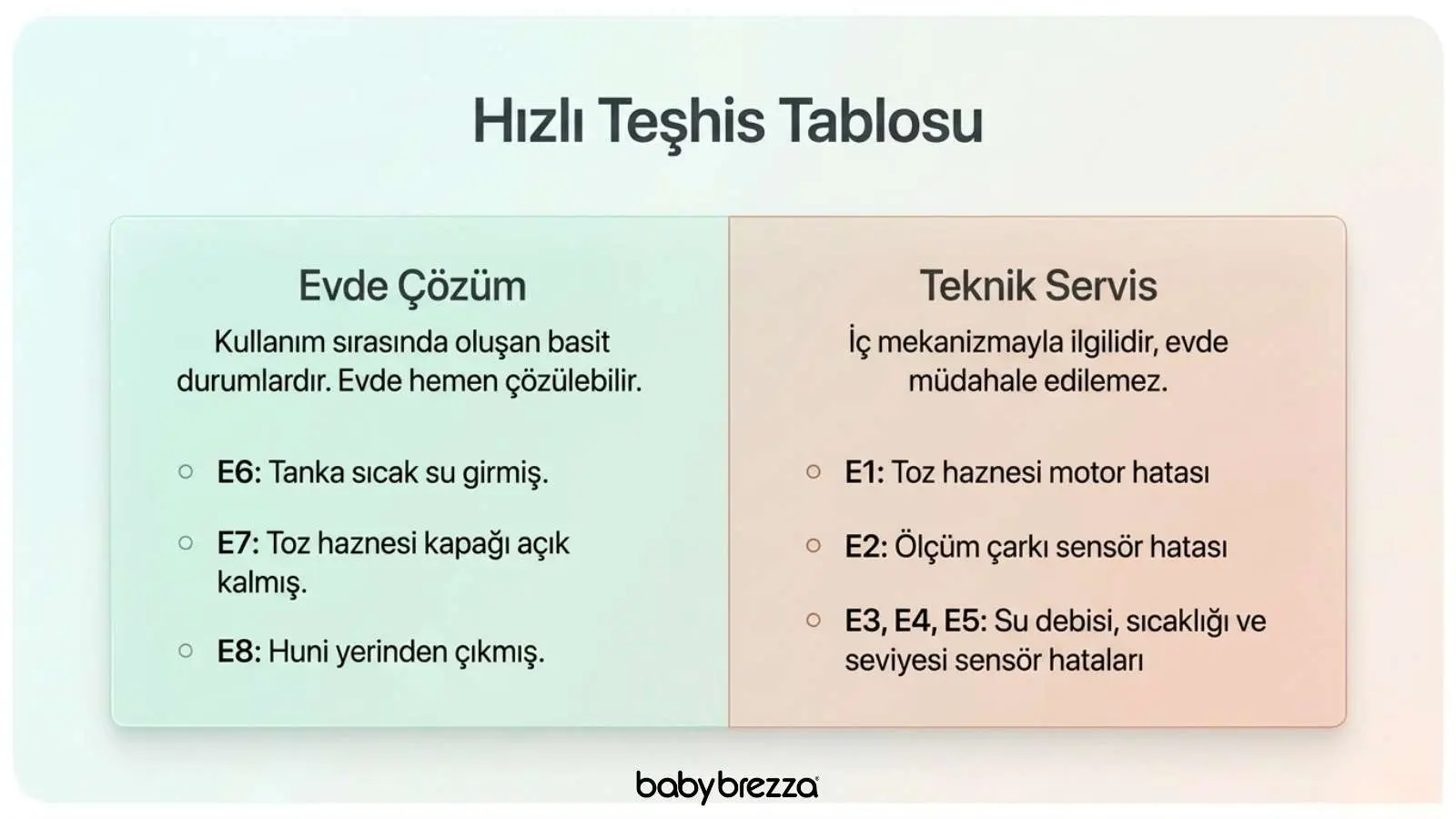 Hızlı teşhis tablosu evde çözüm ve teknik servis kodları karşılaştırması - Baby Brezza