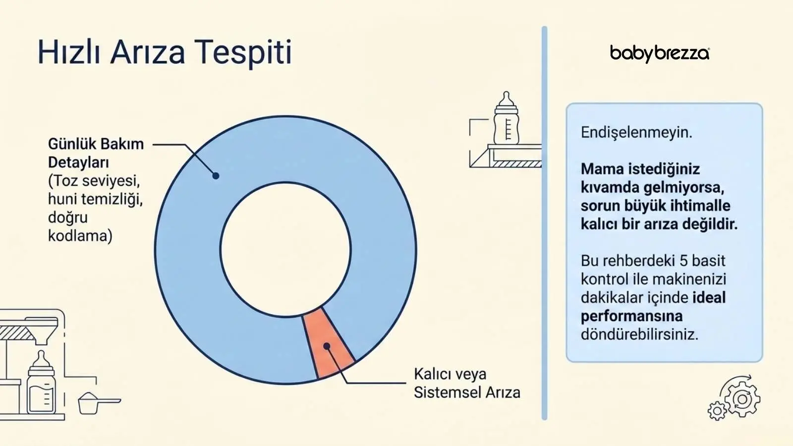 Formula Pro hızlı arıza tespiti 95/5 kuralı - Baby Brezza